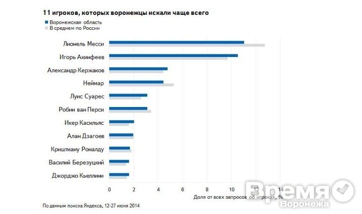 Воронежцев интересуют Уругвай и Лионель Месси