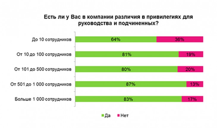 Большинство жителей Воронежской области не против привилегий для начальства