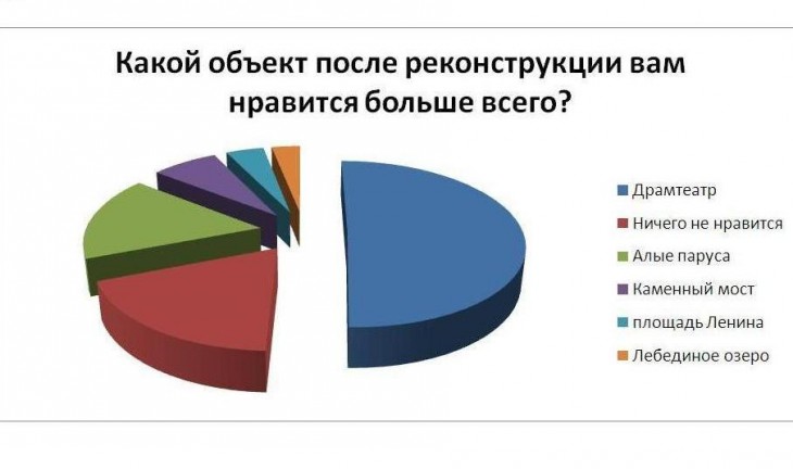 Читателям интернет-газеты «Время Воронежа» больше всего понравился Драмтеатр