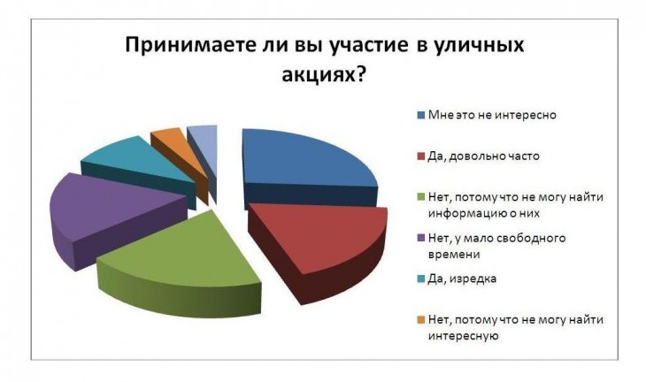 Читатели интернет-газеты «Время Воронежа» мало интересуются уличными акциями