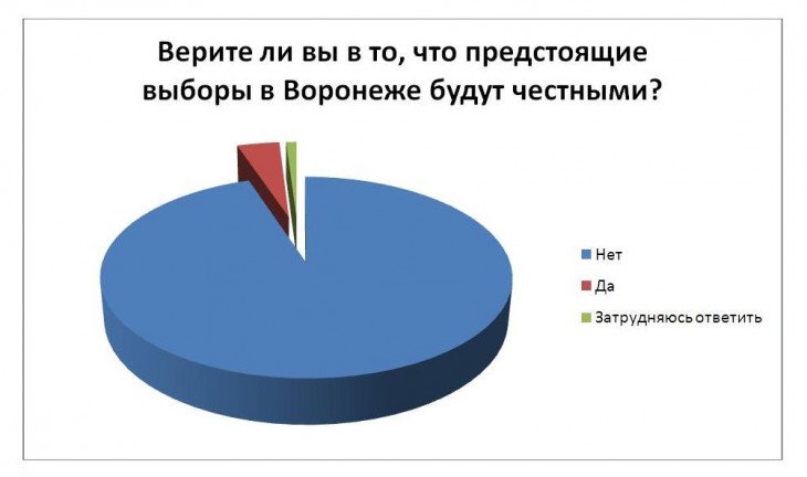 Читатели интернет-газеты «Время Воронежа» не верят в честные выборы