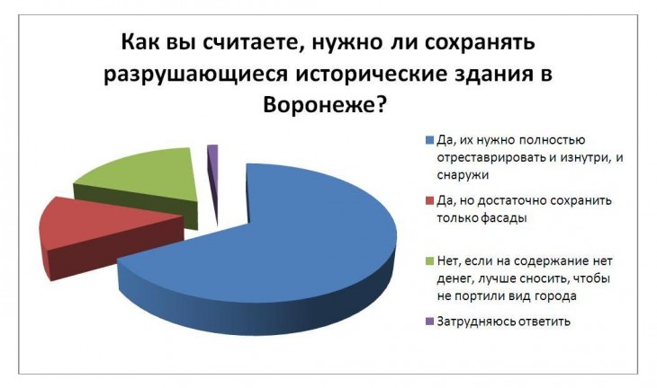 Большинство читателей интернет-газеты «Время Воронежа» считают, что исторические здания в Воронеже сохранять нужно