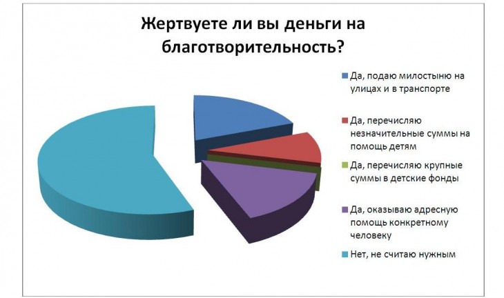 Большинство читателей интернет-газеты «Время Воронежа» не считает нужным заниматься благотворительностью
