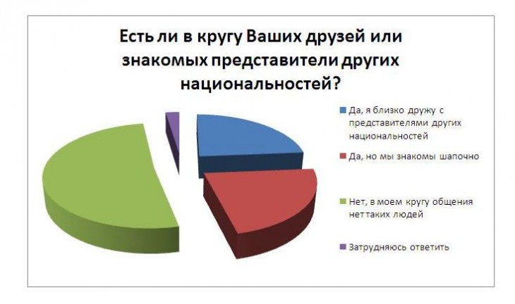 Четверть читателей интернет-газеты «Время Воронежа» дружат с представителями других национальностей