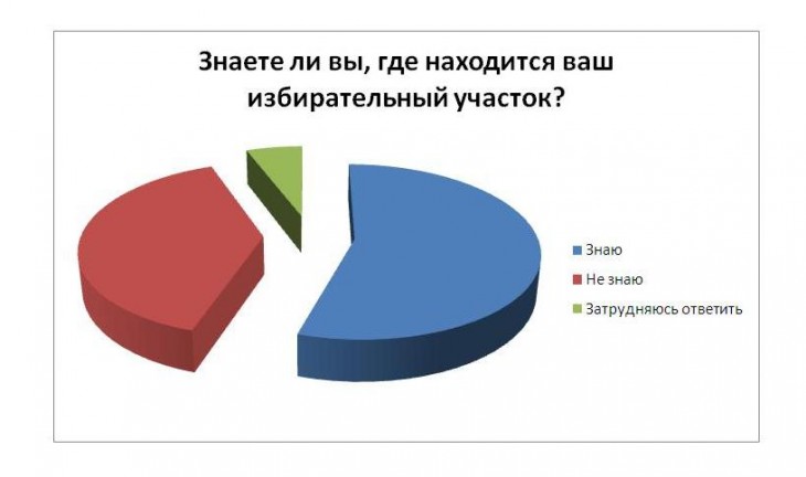 Больше трети читателей «Время Воронежа» не знают, где находится их избирательный участок