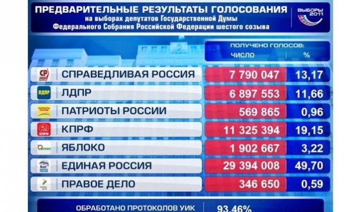 В Воронежской области на выборах победила «Единая Россия»