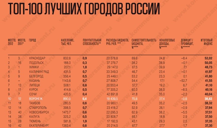 Воронеж стал десятым в рейтинге ТОП-100 лучших городов России
