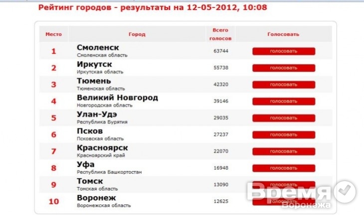 В борьбе за звание «Город России» Воронеж вошёл в первую десятку!