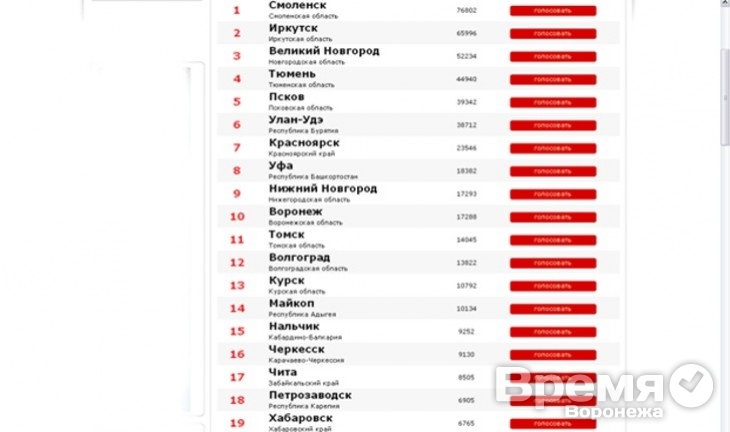 В борьбе за звание «Город России» Воронеж откатился на 10 место