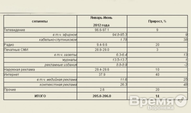 С начала года на 40 процентов вырос интерес к Интернет-рекламе