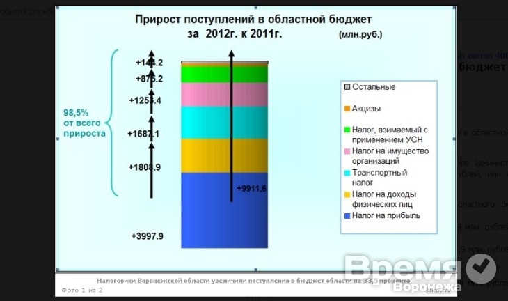 В бюджет Воронежской области поступило 39,5 млрд рублей налогов