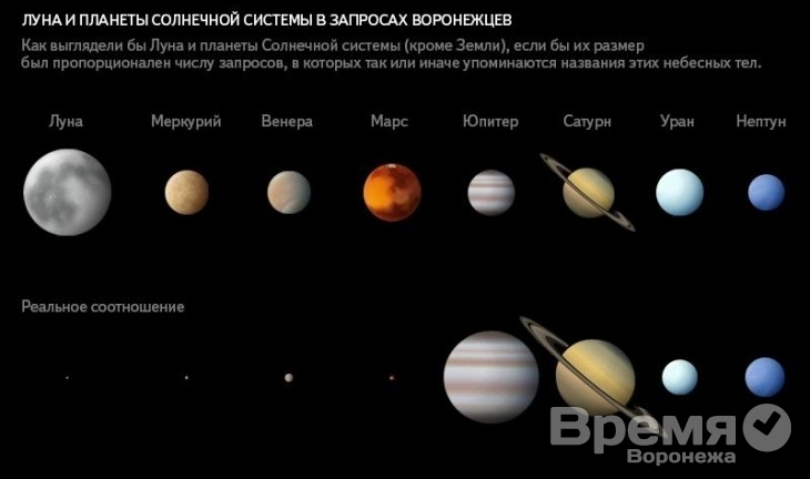 Ко Дню космонавтики Яндекс выяснил, какая из планет больше всего интересует воронежцев
