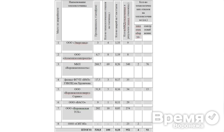 «Энерговид», оставивший зимой без воды 1,5 тысячи горожан, возглавил антирейтинг теплоснабжающих организаций