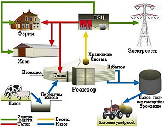 Как получать биогаз