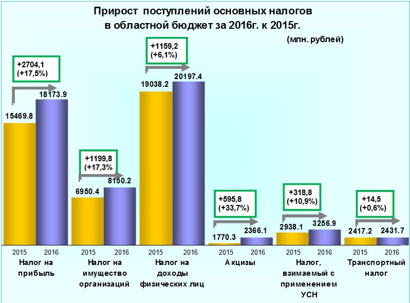 В Воронежской области собираемость налогов увеличилась на 11%