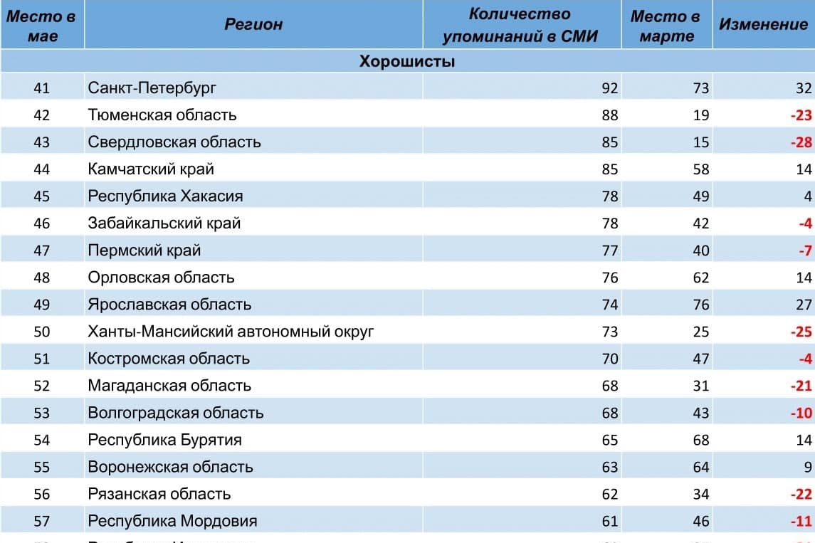 Воронеж рейтинг. Культурные учреждения Воронежской области рейтинг.