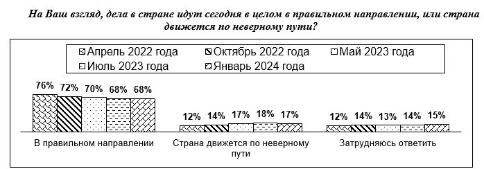 Подавляющее большинство жителей Воронежской области удовлетворены положением дел в стране