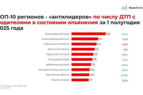 Воронежская область попала в ТОП-10 регионов по «пьяным» ДТП 