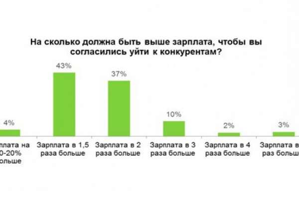 Каждый 7 воронежец готов «сливать» информацию конкурентам Каждый 7 воронежец готов «сливать» информацию конкурентам