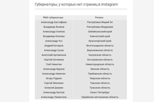 Воронежский губернатор вошел в число «отказников» в инстаграме Воронежский губернатор вошел в число «отказников» в инстаграме
