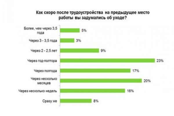 Каждый пятый воронежец хочет уволиться уже через пару месяцев после трудоустройства Каждый пятый воронежец хочет уволиться уже через пару месяцев после трудоустройства