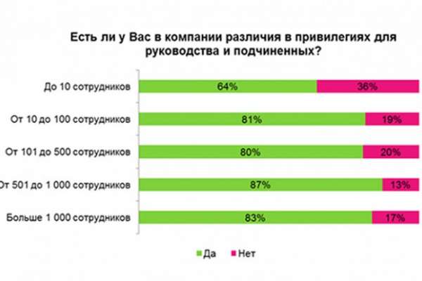 Большинство жителей Воронежской области не против привилегий для начальства Большинство жителей Воронежской области не против привилегий для начальства