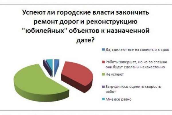 Читатели «Время Воронежа» не верят, что ремонт дорог и реконструкция «юбилейных» объектов будут сделаны на совесть и в срок Читатели «Время Воронежа» не верят, что ремонт дорог и реконструкция «юбилейных» объектов будут сделаны на совесть и в срок