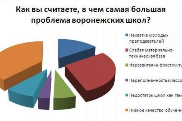 Главной проблемой воронежских школ читатели интернет-газеты «Время Воронежа» назвали низкое качество обучения Главной проблемой воронежских школ читатели интернет-газеты «Время Воронежа» назвали низкое качество обучения