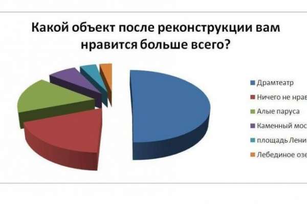 Читателям интернет-газеты «Время Воронежа» больше всего понравился Драмтеатр Читателям интернет-газеты «Время Воронежа» больше всего понравился Драмтеатр
