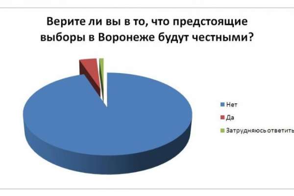 Читатели интернет-газеты «Время Воронежа» не верят в честные выборы Читатели интернет-газеты «Время Воронежа» не верят в честные выборы