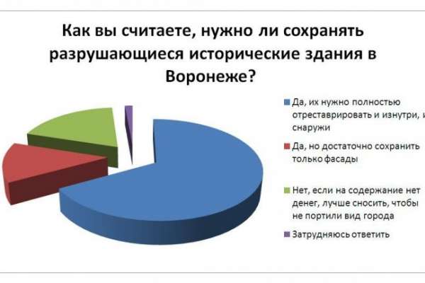 Большинство читателей интернет-газеты «Время Воронежа» считают, что исторические здания в Воронеже сохранять нужно Большинство читателей интернет-газеты «Время Воронежа» считают, что исторические здания в Воронеже сохранять нужно