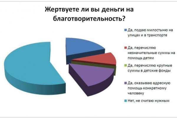 Большинство читателей интернет-газеты «Время Воронежа» не считает нужным заниматься благотворительностью Большинство читателей интернет-газеты «Время Воронежа» не считает нужным заниматься благотворительностью