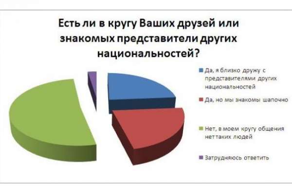 Четверть читателей интернет-газеты «Время Воронежа» дружат с представителями других национальностей Четверть читателей интернет-газеты «Время Воронежа» дружат с представителями других национальностей