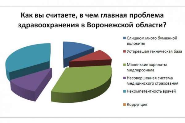 Большинство читателей «ВВ» главной проблемой здравоохранения назвали коррупцию Большинство читателей «ВВ» главной проблемой здравоохранения назвали коррупцию
