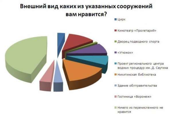 Большинству читателей «Время Воронежа» внешний вид городских зданий не нравится Большинству читателей «Время Воронежа» внешний вид городских зданий не нравится