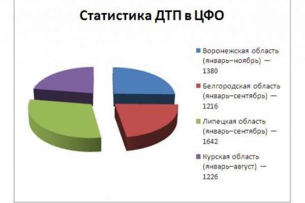 В Воронежской области смертность на дорогах одна из самых низких в Центральной России В Воронежской области смертность на дорогах одна из самых низких в Центральной России