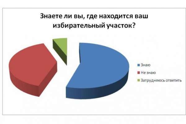 Больше трети читателей «Время Воронежа» не знают, где находится их избирательный участок Больше трети читателей «Время Воронежа» не знают, где находится их избирательный участок