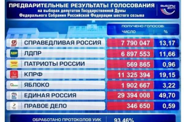 В Воронежской области на выборах победила «Единая Россия» В Воронежской области на выборах победила «Единая Россия»