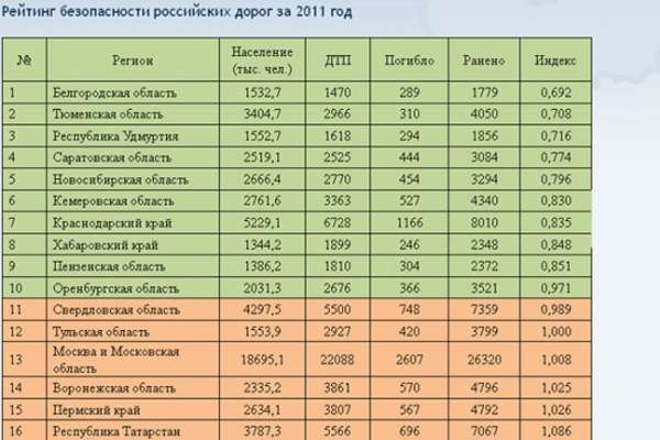 В рейтинге безопасности дорог Воронежская область поднялась на 14-е место в стране