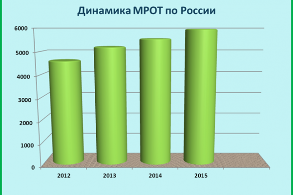 На чужой каравай МРОТ не разевай На чужой каравай МРОТ не разевай