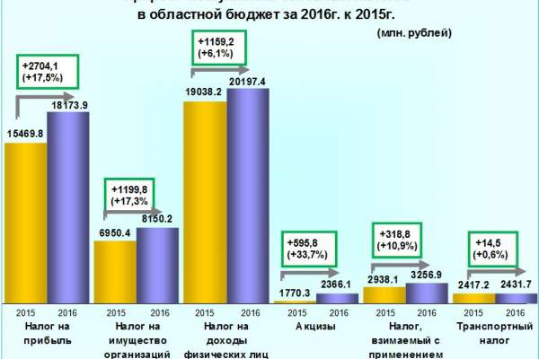 В Воронежской области собираемость налогов увеличилась на 11% В Воронежской области собираемость налогов увеличилась на 11%