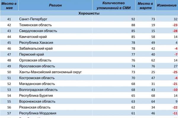 Воронежская область поднялась на девять позиций в медиарейтинге Центров управления регионом