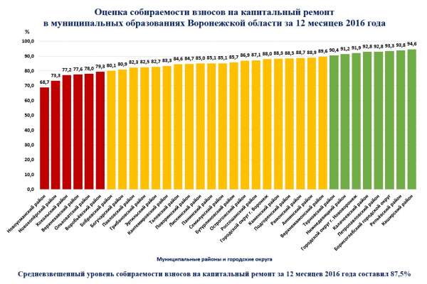 Жители Воронежской области показали себя образцовыми коммунальными плательщиками Жители Воронежской области показали себя образцовыми коммунальными плательщиками