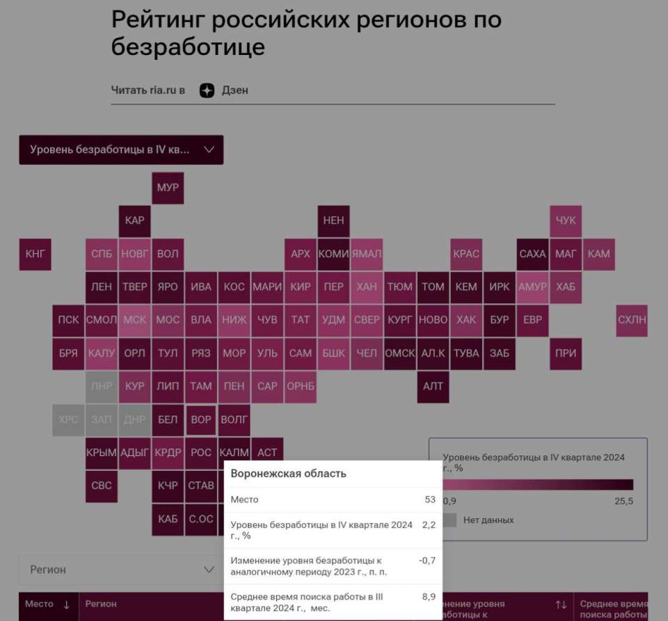 Воронежская область расположилась на 53 месте по уровню безработицы