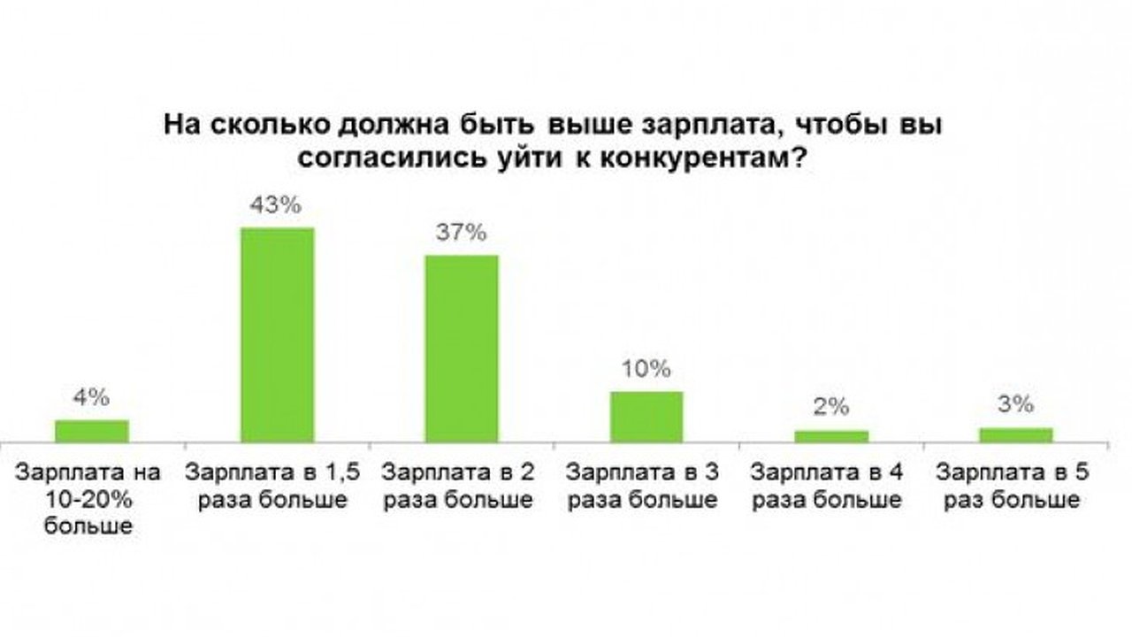 Главная картинка новости: Каждый 7 воронежец готов «сливать» информацию конкурентам