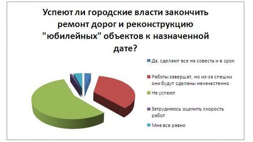 Главная картинка новости: Читатели «Время Воронежа» не верят, что ремонт дорог и реконструкция «юбилейных» объектов будут сделаны на совесть и в срок