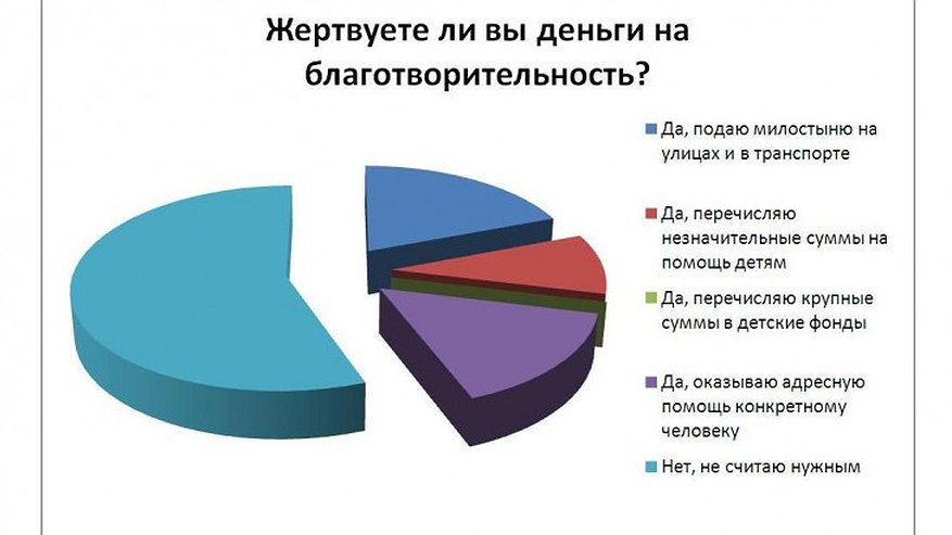 Главная картинка новости: Большинство читателей интернет-газеты «Время Воронежа» не считает нужным заниматься благотворительностью