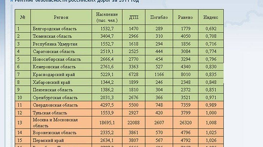 Главная картинка новости: В рейтинге безопасности дорог Воронежская область поднялась на 14-е место в стране