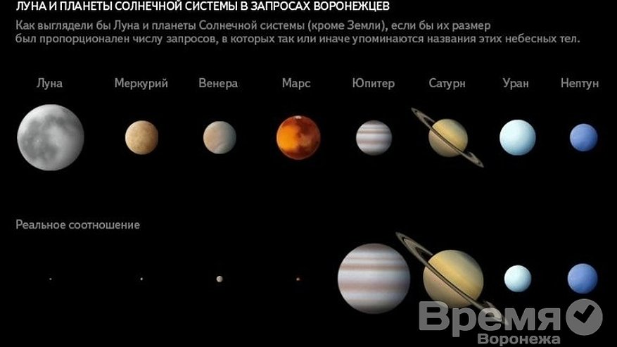 Главная картинка новости: Ко Дню космонавтики Яндекс выяснил, какая из планет больше всего интересует воронежцев