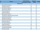 Воронежский ЦУР спустился в «хорошисты» медиарейтинга